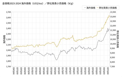 月 金|過去の金価格・金相場の推移